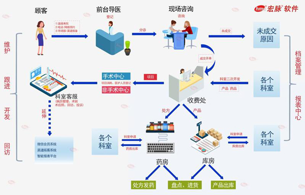 宏脉信息技术助力民营医疗数字软件应用发展，提升应用软件服务新高度