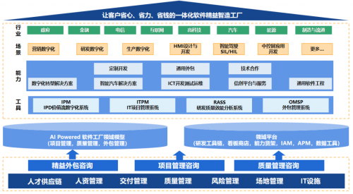 中软国际AI Powered软件工厂 驱动行业应用现代化“再进化”